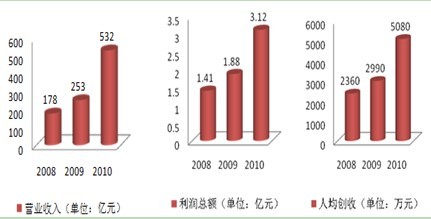 CA88提升治理活动