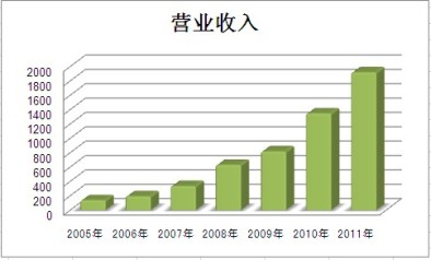 统计图表-CA88