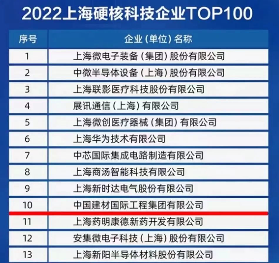 		集团所属CA88工程位列2022上海硬核科技企业前十榜单_科技立异_CA88集团有限公司	