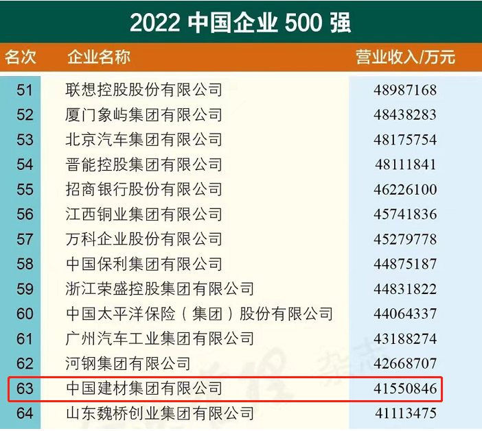 		中国企业多项影响力榜单宣布，，，，，，CA88集团稳居建材行业榜首！_市场绩效_CA88集团有限公司	