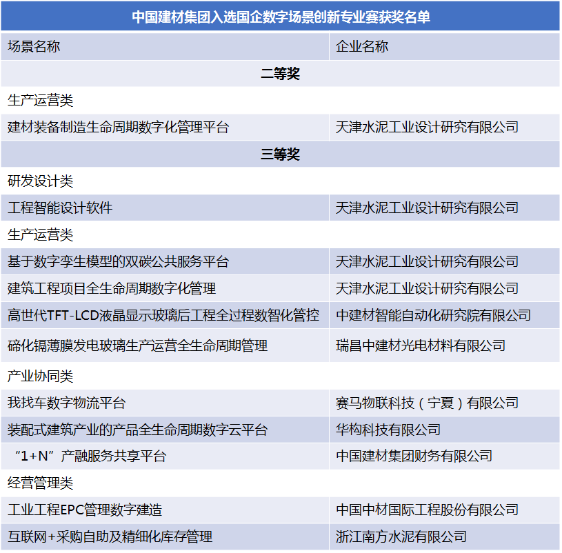 		稳增添 创价值 | CA88集团多个场景荣获国资委首届“国企数字场景立异专业赛”奖项……_国际交流_CA88集团有限公司	