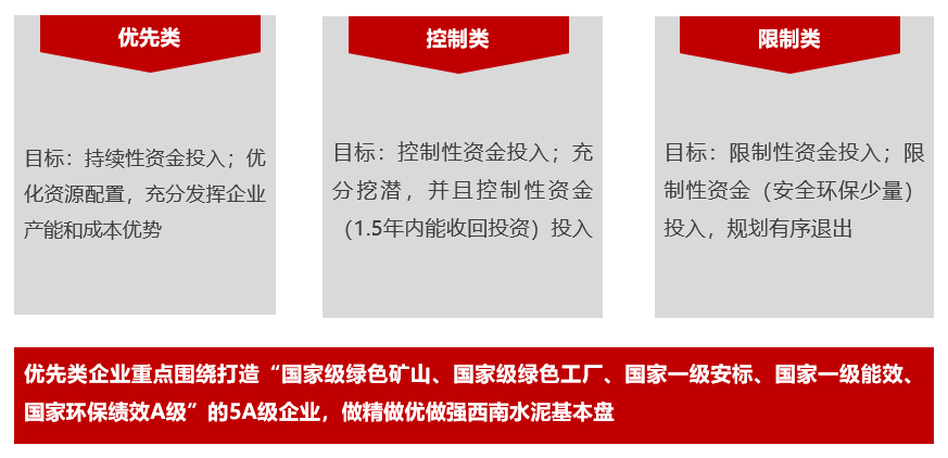 		三精治理 | 西南水泥：聚焦节支降本 增进提质增效 推动公司高质量生长_责任动态_CA88集团有限公司	