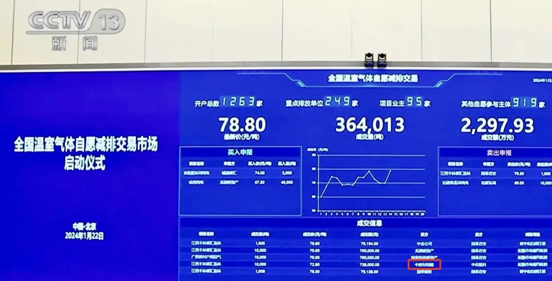 		CA88加入天下温室气体自愿减排生意市场首日生意_节能环保_CA88集团有限公司	
