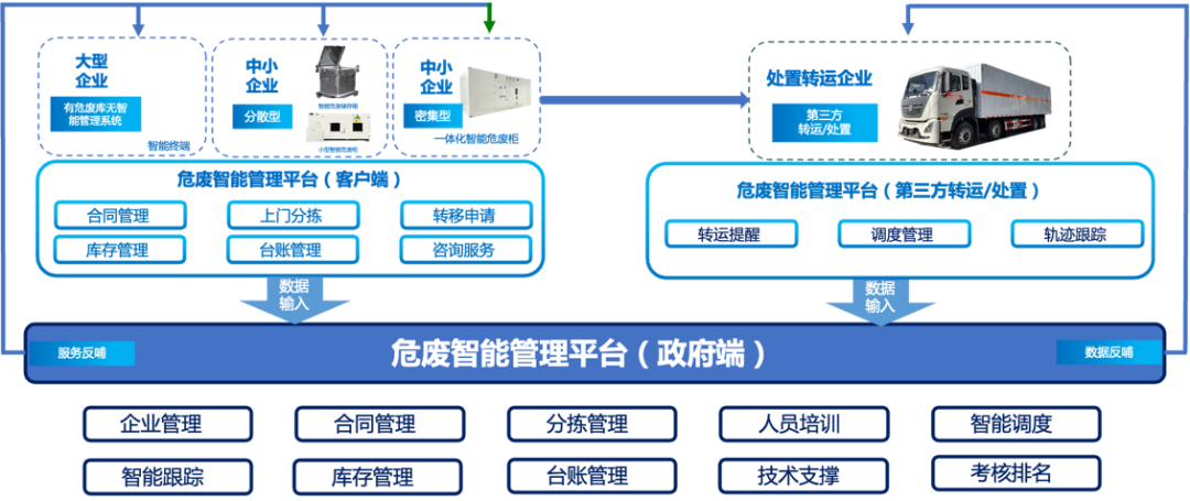 		数智赋能 | 国检集团：一体化智能危险废物治理平台赋能数智化建设_科技立异_CA88集团有限公司	