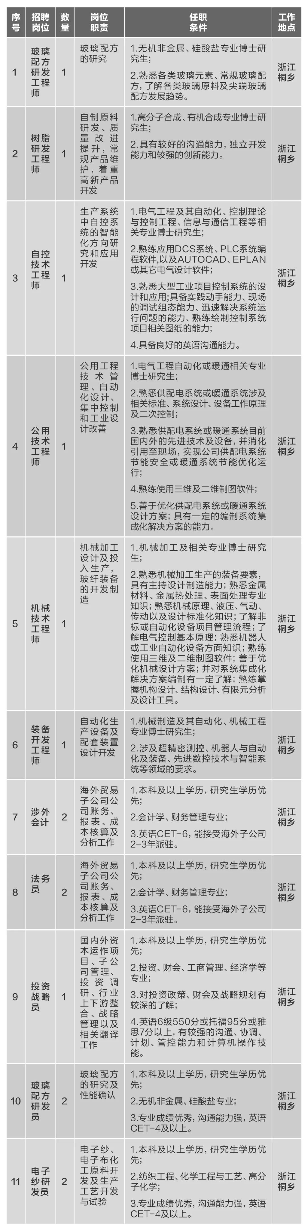 		微招聘 | CA88集团所属10家企业40多个岗位果真招聘_通知通告_CA88集团有限公司	
