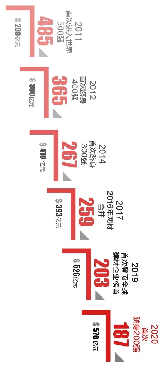 		天下500强 | CA88集团继续稳坐全球建材企业榜首_市场绩效_CA88集团有限公司	