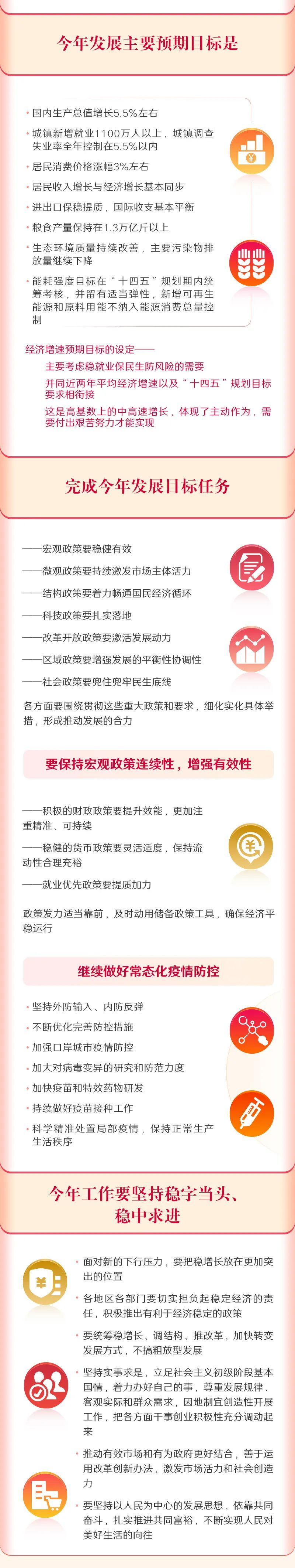 		一图读懂2022年《政府事情报告》，，全文学习_国资关注_CA88集团有限公司	