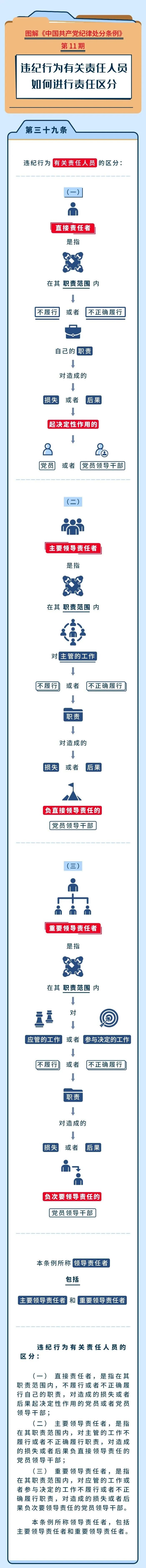 		党纪学习教育? | 违纪行为有关责任职员怎样举行责任区分_责任与文化_CA88集团有限公司	