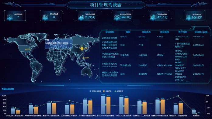 		 数智赋能 | 中材节能周全践行数字化转型妄想，，打造天下一流的绿能环保综合效劳商 _企业动态_CA88集团有限公司	