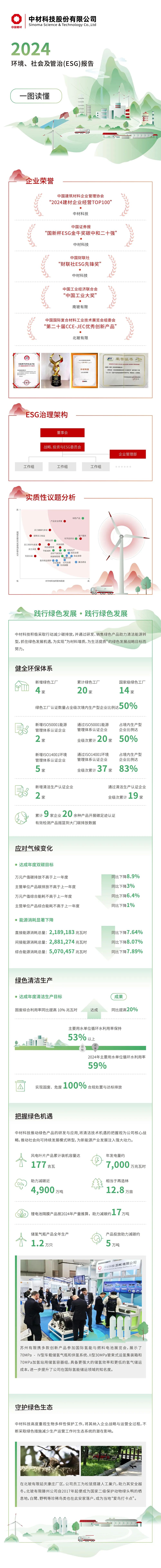 		ESG实践 | 一图读懂中国巨石、中材科技2024年度情形、社会及管治报告_企业动态_CA88集团有限公司	