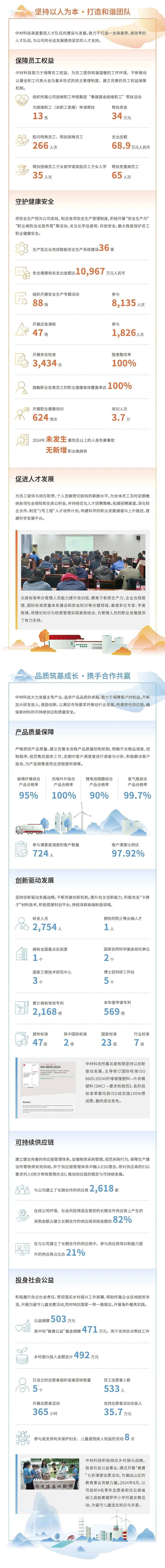 		ESG实践 | 一图读懂中国巨石、中材科技2024年度情形、社会及管治报告_企业动态_CA88集团有限公司	