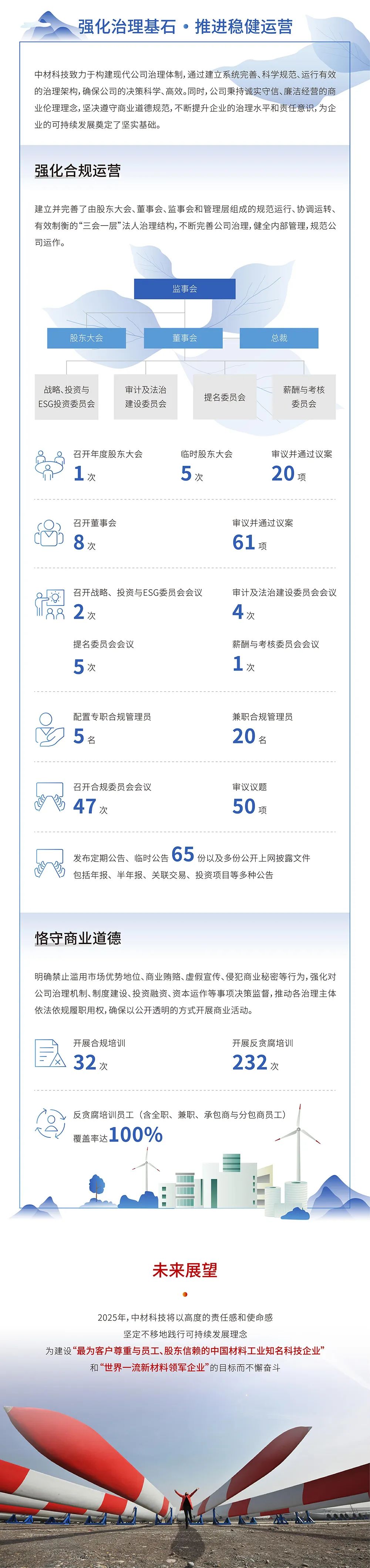 		ESG实践 | 一图读懂中国巨石、中材科技2024年度情形、社会及管治报告_企业动态_CA88集团有限公司	