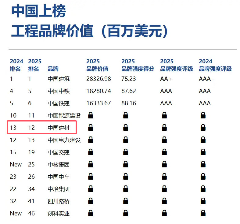 		CA88集团一连10年入围全球工程品牌价值榜，，，，，位列第12位_企业动态_CA88集团有限公司	
